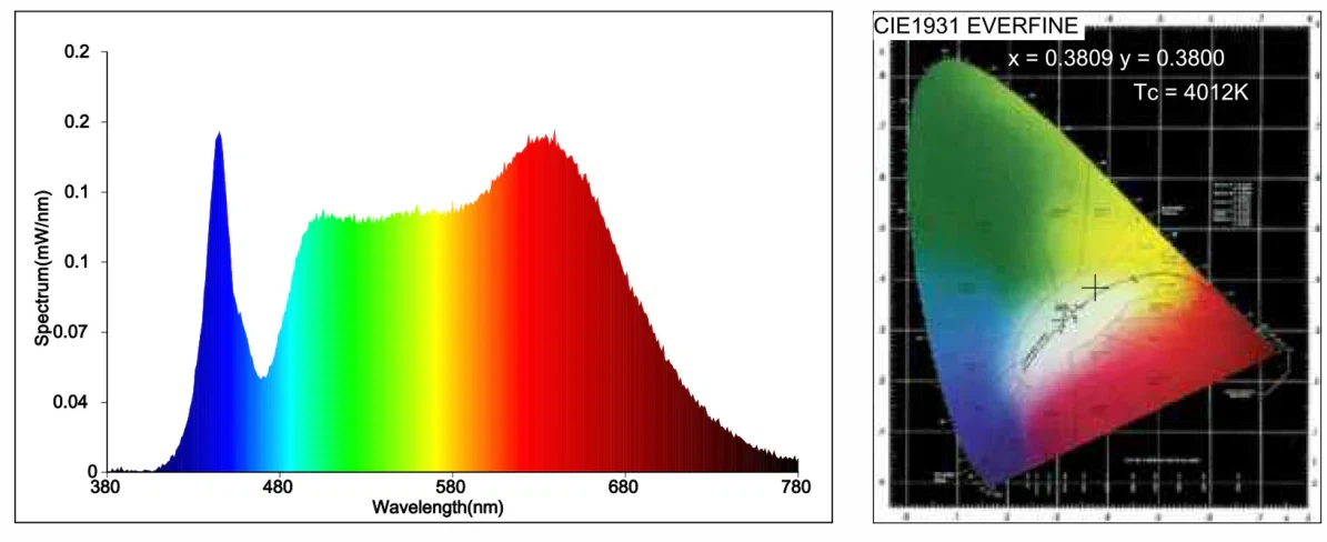 Full Spectrum LED Strip Full Spectrum LED Strip